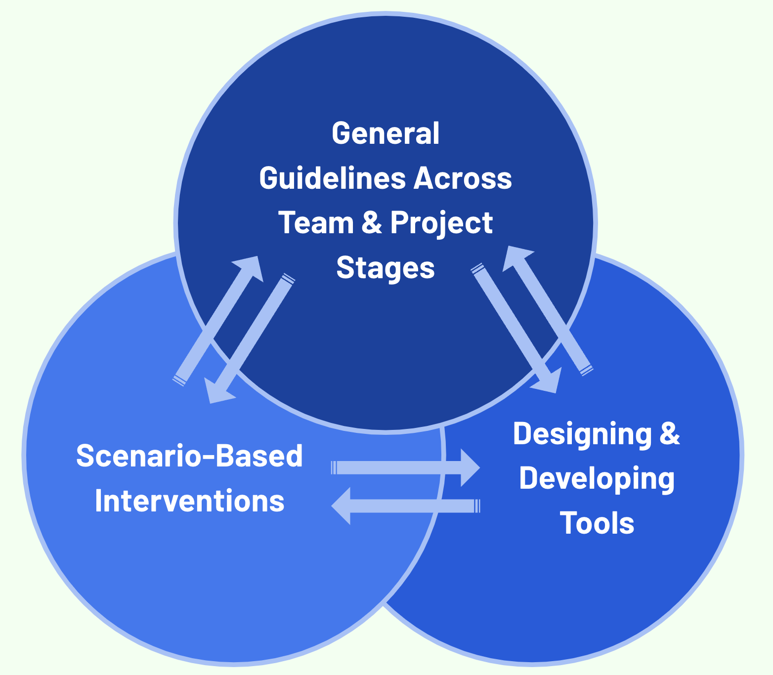 A diagram consisting of three blue overlapping circles.
